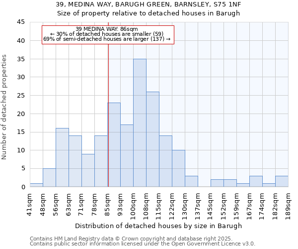 39, MEDINA WAY, BARUGH GREEN, BARNSLEY, S75 1NF: Size of property relative to detached houses houses in Barugh