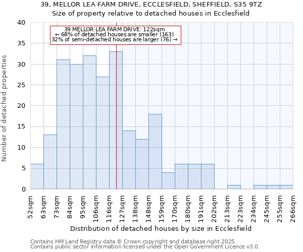 39, MELLOR LEA FARM DRIVE, ECCLESFIELD, SHEFFIELD, S35 9TZ: Size of property relative to detached houses houses in Ecclesfield