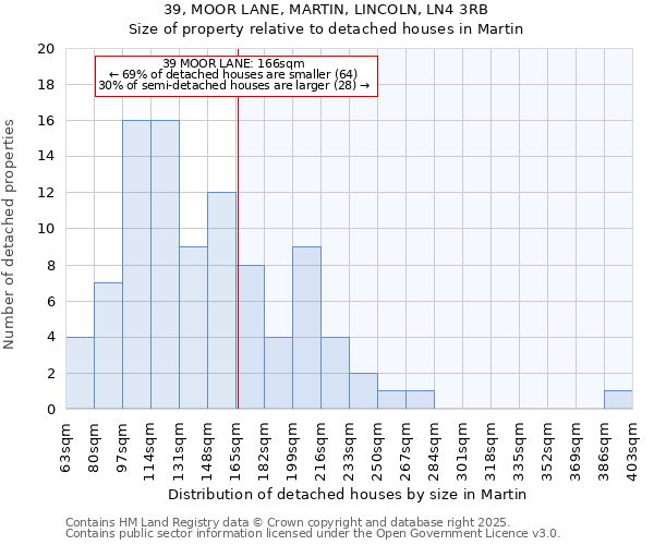 39, MOOR LANE, MARTIN, LINCOLN, LN4 3RB: Size of property relative to detached houses houses in Martin