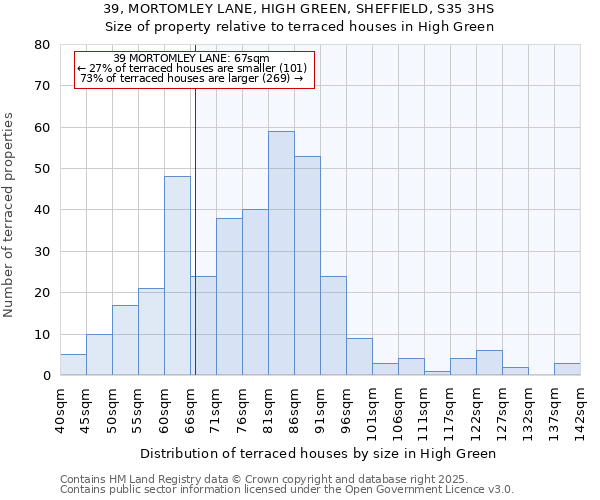 39, MORTOMLEY LANE, HIGH GREEN, SHEFFIELD, S35 3HS: Size of property relative to terraced houses houses in High Green