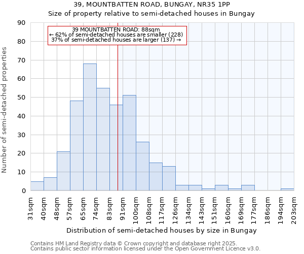 39, MOUNTBATTEN ROAD, BUNGAY, NR35 1PP: Size of property relative to semi-detached houses houses in Bungay