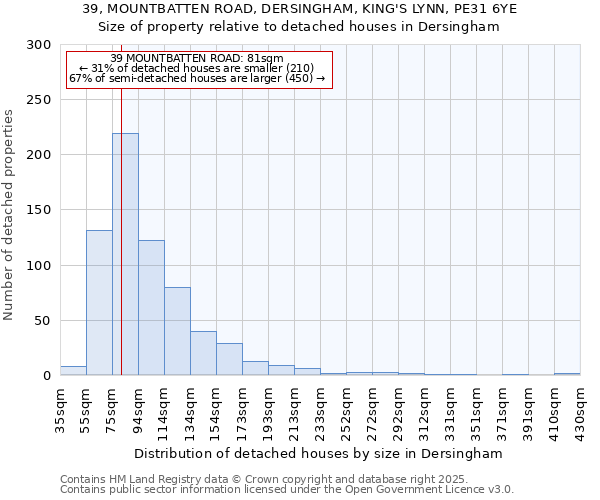 39, MOUNTBATTEN ROAD, DERSINGHAM, KING'S LYNN, PE31 6YE: Size of property relative to detached houses houses in Dersingham