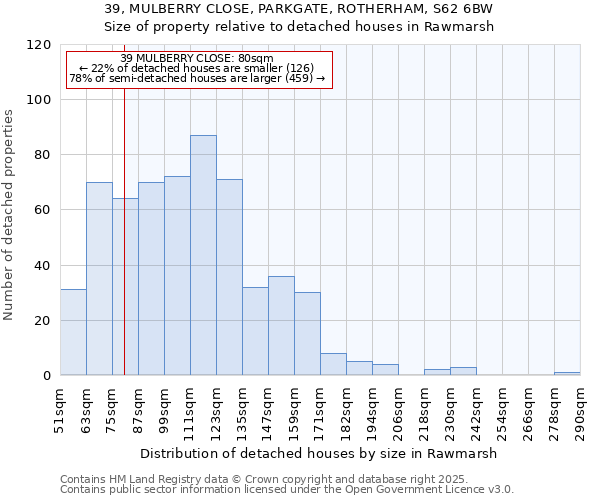 39, MULBERRY CLOSE, PARKGATE, ROTHERHAM, S62 6BW: Size of property relative to detached houses houses in Rawmarsh