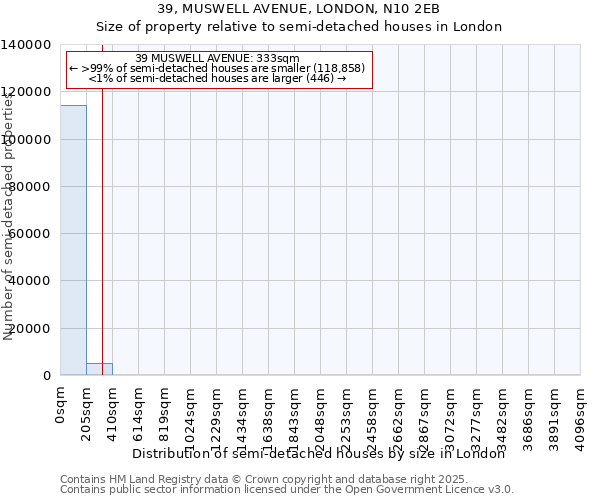 39, MUSWELL AVENUE, LONDON, N10 2EB: Size of property relative to semi-detached houses houses in London