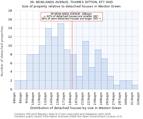 39, NEWLANDS AVENUE, THAMES DITTON, KT7 0HD: Size of property relative to detached houses houses in Weston Green