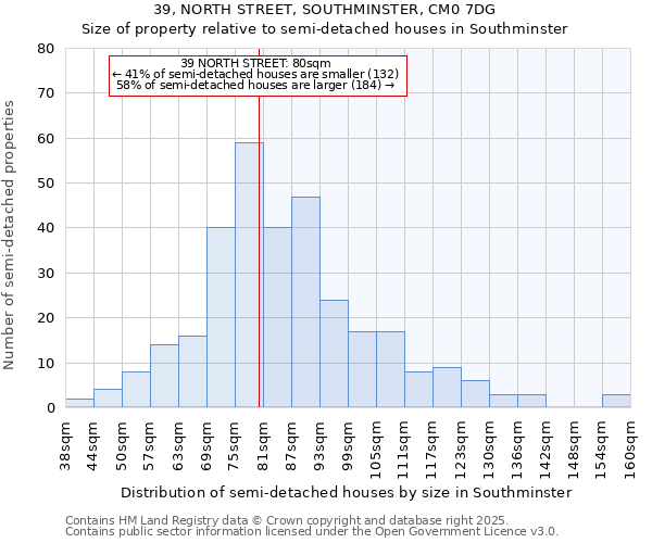 39, NORTH STREET, SOUTHMINSTER, CM0 7DG: Size of property relative to semi-detached houses houses in Southminster