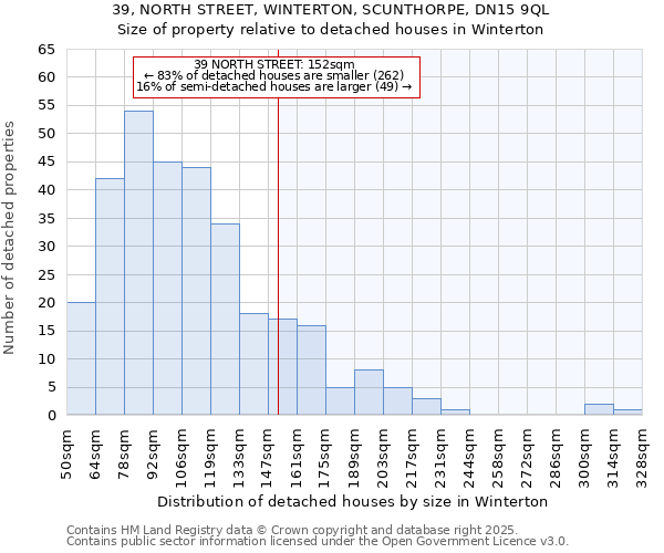 39, NORTH STREET, WINTERTON, SCUNTHORPE, DN15 9QL: Size of property relative to detached houses houses in Winterton