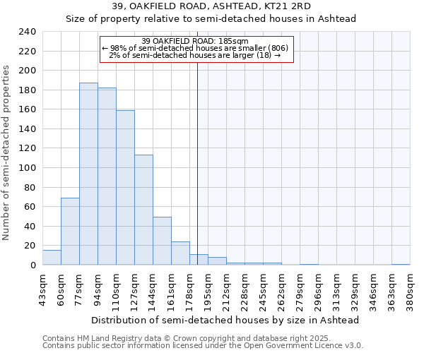 39, OAKFIELD ROAD, ASHTEAD, KT21 2RD: Size of property relative to semi-detached houses houses in Ashtead