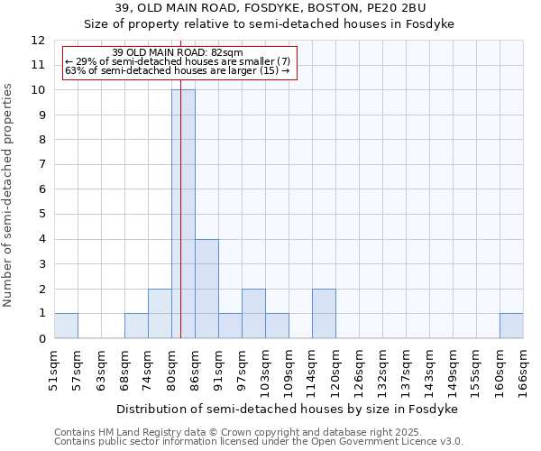 39, OLD MAIN ROAD, FOSDYKE, BOSTON, PE20 2BU: Size of property relative to semi-detached houses houses in Fosdyke