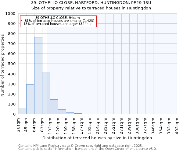 39, OTHELLO CLOSE, HARTFORD, HUNTINGDON, PE29 1SU: Size of property relative to terraced houses houses in Huntingdon