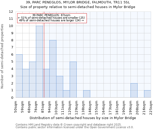 39, PARC PENEGLOS, MYLOR BRIDGE, FALMOUTH, TR11 5SL: Size of property relative to semi-detached houses houses in Mylor Bridge