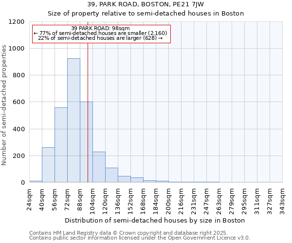 39, PARK ROAD, BOSTON, PE21 7JW: Size of property relative to semi-detached houses houses in Boston