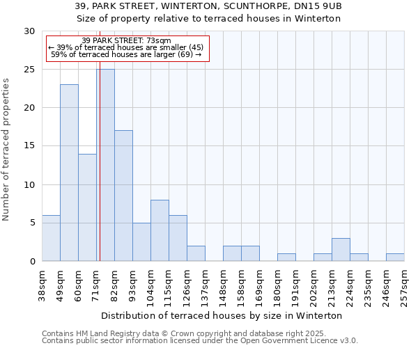 39, PARK STREET, WINTERTON, SCUNTHORPE, DN15 9UB: Size of property relative to terraced houses houses in Winterton
