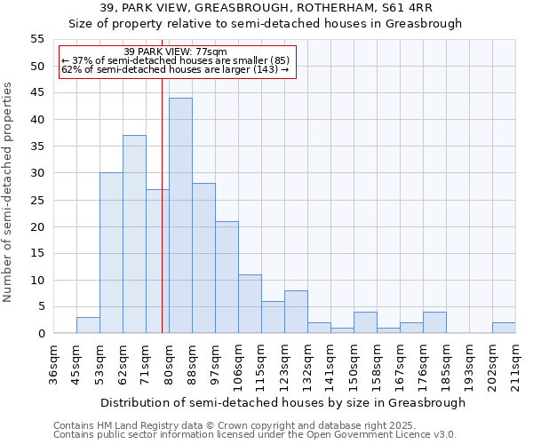 39, PARK VIEW, GREASBROUGH, ROTHERHAM, S61 4RR: Size of property relative to semi-detached houses houses in Greasbrough