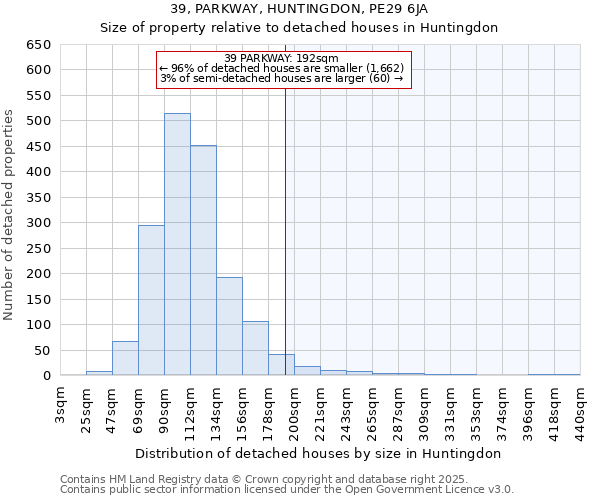 39, PARKWAY, HUNTINGDON, PE29 6JA: Size of property relative to detached houses houses in Huntingdon