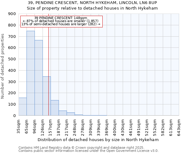 39, PENDINE CRESCENT, NORTH HYKEHAM, LINCOLN, LN6 8UP: Size of property relative to detached houses houses in North Hykeham