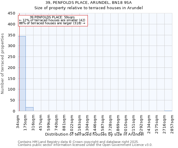 39, PENFOLDS PLACE, ARUNDEL, BN18 9SA: Size of property relative to terraced houses houses in Arundel
