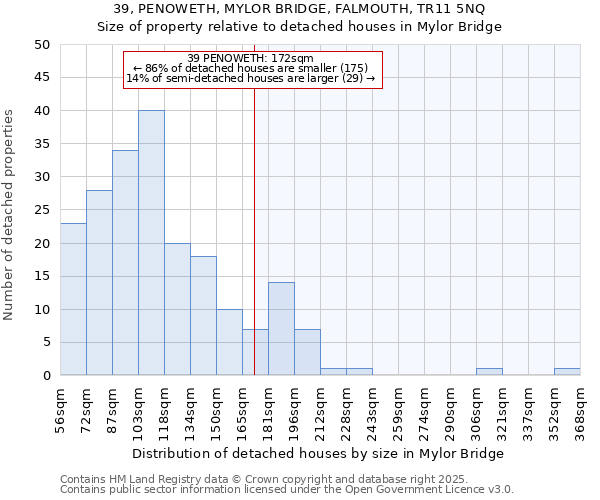 39, PENOWETH, MYLOR BRIDGE, FALMOUTH, TR11 5NQ: Size of property relative to detached houses houses in Mylor Bridge