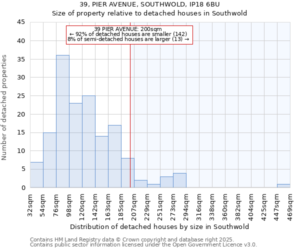 39, PIER AVENUE, SOUTHWOLD, IP18 6BU: Size of property relative to detached houses houses in Southwold