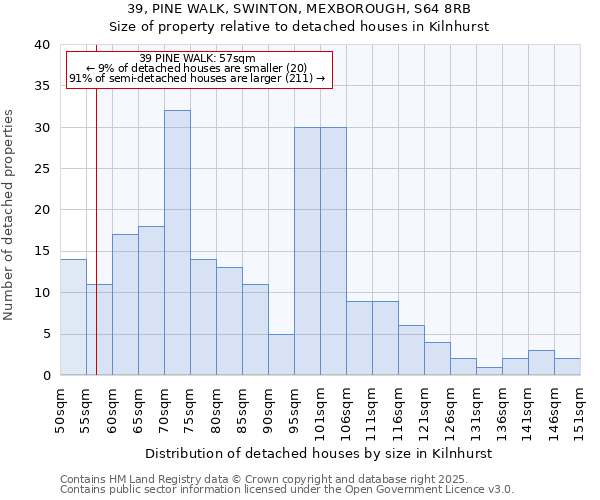 39, PINE WALK, SWINTON, MEXBOROUGH, S64 8RB: Size of property relative to detached houses houses in Kilnhurst
