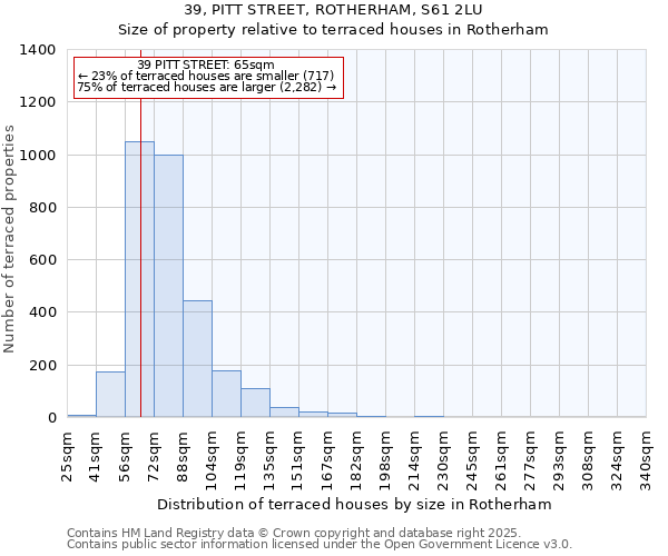 39, PITT STREET, ROTHERHAM, S61 2LU: Size of property relative to terraced houses houses in Rotherham