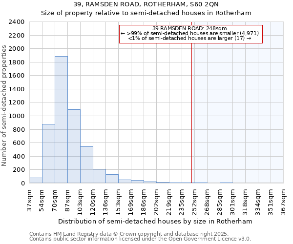 39, RAMSDEN ROAD, ROTHERHAM, S60 2QN: Size of property relative to semi-detached houses houses in Rotherham