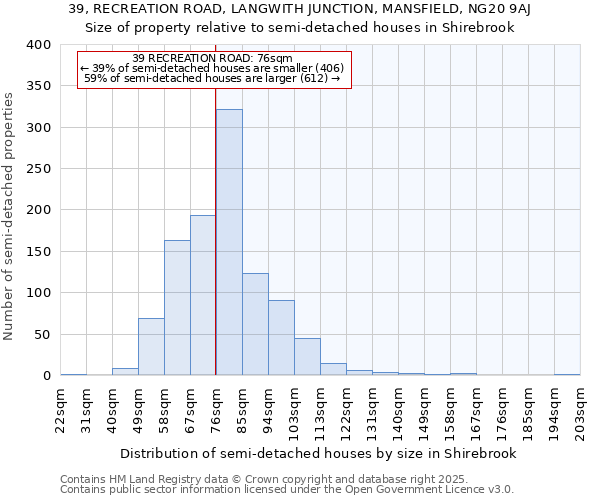 39, RECREATION ROAD, LANGWITH JUNCTION, MANSFIELD, NG20 9AJ: Size of property relative to semi-detached houses houses in Shirebrook