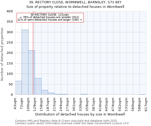 39, RECTORY CLOSE, WOMBWELL, BARNSLEY, S73 8EY: Size of property relative to detached houses houses in Wombwell