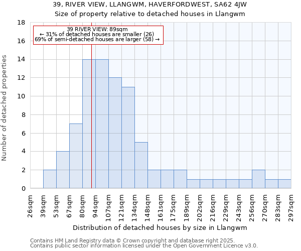 39, RIVER VIEW, LLANGWM, HAVERFORDWEST, SA62 4JW: Size of property relative to detached houses houses in Llangwm