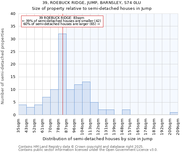 39, ROEBUCK RIDGE, JUMP, BARNSLEY, S74 0LU: Size of property relative to semi-detached houses houses in Jump