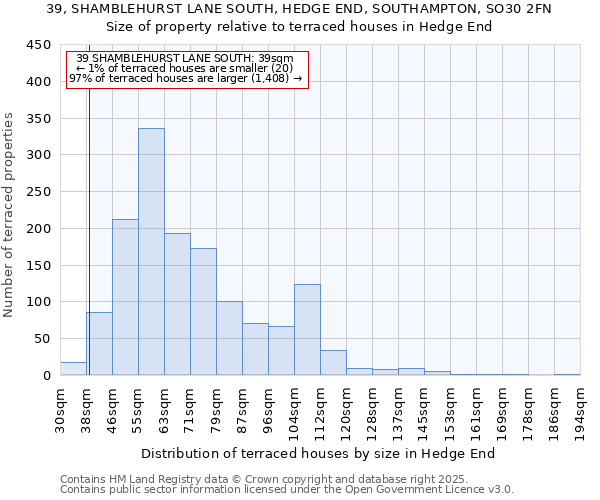 39, SHAMBLEHURST LANE SOUTH, HEDGE END, SOUTHAMPTON, SO30 2FN: Size of property relative to terraced houses houses in Hedge End