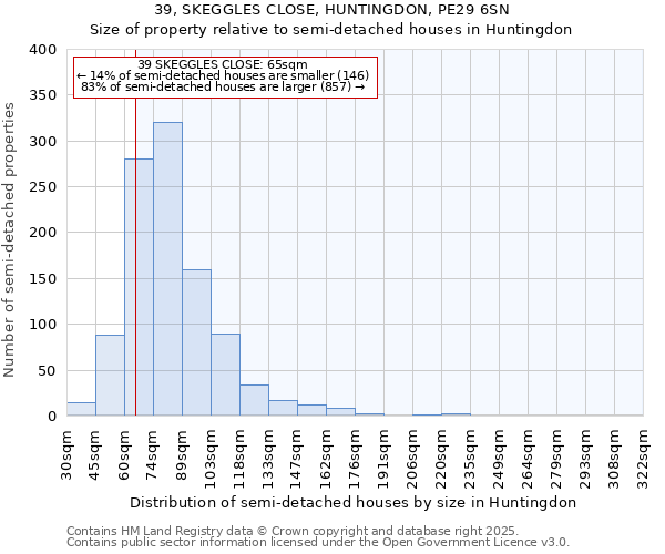 39, SKEGGLES CLOSE, HUNTINGDON, PE29 6SN: Size of property relative to semi-detached houses houses in Huntingdon