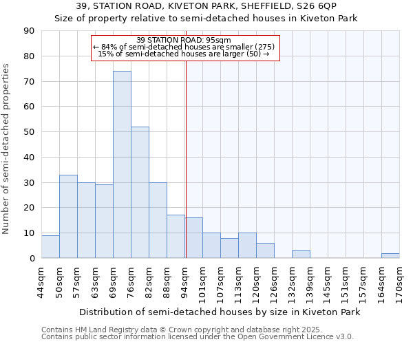 39, STATION ROAD, KIVETON PARK, SHEFFIELD, S26 6QP: Size of property relative to semi-detached houses houses in Kiveton Park