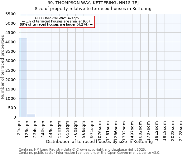 39, THOMPSON WAY, KETTERING, NN15 7EJ: Size of property relative to terraced houses houses in Kettering