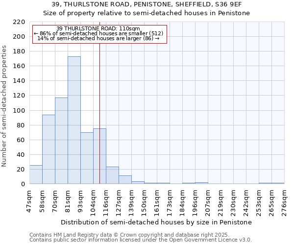 39, THURLSTONE ROAD, PENISTONE, SHEFFIELD, S36 9EF: Size of property relative to semi-detached houses houses in Penistone