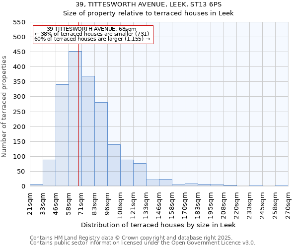 39, TITTESWORTH AVENUE, LEEK, ST13 6PS: Size of property relative to terraced houses houses in Leek