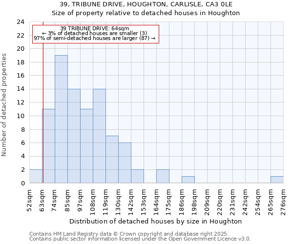 39, TRIBUNE DRIVE, HOUGHTON, CARLISLE, CA3 0LE: Size of property relative to detached houses houses in Houghton