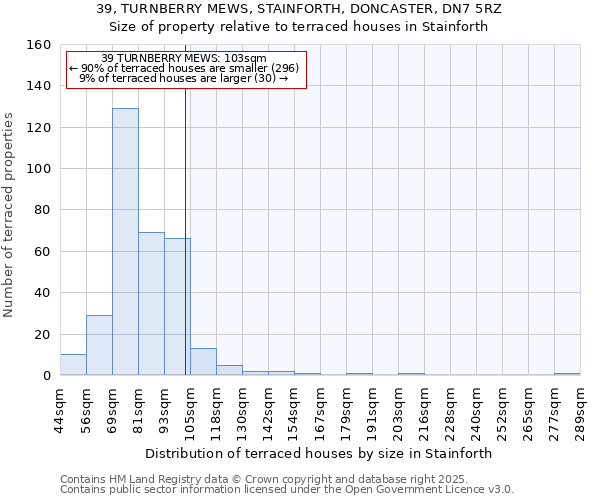 39, TURNBERRY MEWS, STAINFORTH, DONCASTER, DN7 5RZ: Size of property relative to terraced houses houses in Stainforth
