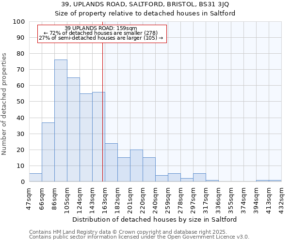 39, UPLANDS ROAD, SALTFORD, BRISTOL, BS31 3JQ: Size of property relative to detached houses houses in Saltford