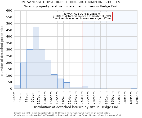 39, VANTAGE COPSE, BURSLEDON, SOUTHAMPTON, SO31 1ES: Size of property relative to detached houses houses in Hedge End