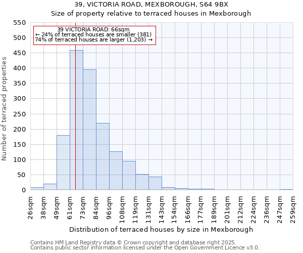 39, VICTORIA ROAD, MEXBOROUGH, S64 9BX: Size of property relative to terraced houses houses in Mexborough