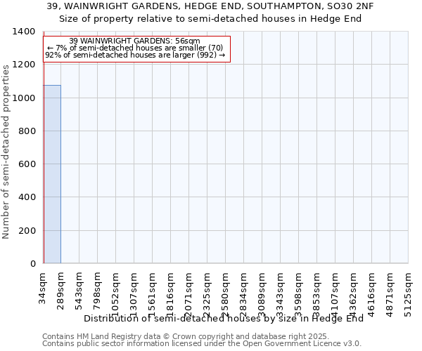 39, WAINWRIGHT GARDENS, HEDGE END, SOUTHAMPTON, SO30 2NF: Size of property relative to semi-detached houses houses in Hedge End