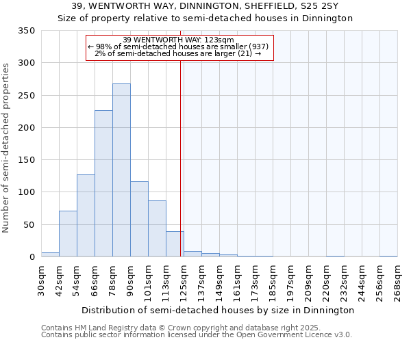39, WENTWORTH WAY, DINNINGTON, SHEFFIELD, S25 2SY: Size of property relative to semi-detached houses houses in Dinnington