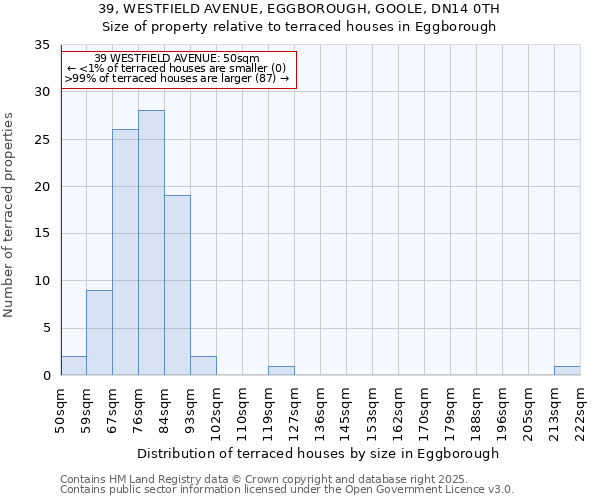 39, WESTFIELD AVENUE, EGGBOROUGH, GOOLE, DN14 0TH: Size of property relative to terraced houses houses in Eggborough