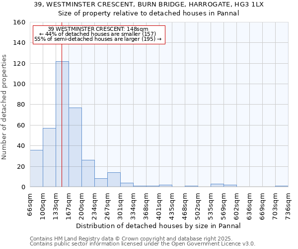 39, WESTMINSTER CRESCENT, BURN BRIDGE, HARROGATE, HG3 1LX: Size of property relative to detached houses houses in Pannal