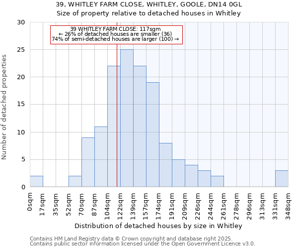 39, WHITLEY FARM CLOSE, WHITLEY, GOOLE, DN14 0GL: Size of property relative to detached houses houses in Whitley