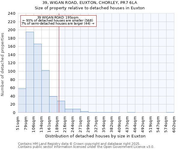 39, WIGAN ROAD, EUXTON, CHORLEY, PR7 6LA: Size of property relative to detached houses houses in Euxton
