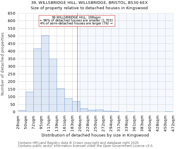 39, WILLSBRIDGE HILL, WILLSBRIDGE, BRISTOL, BS30 6EX: Size of property relative to detached houses houses in Kingswood