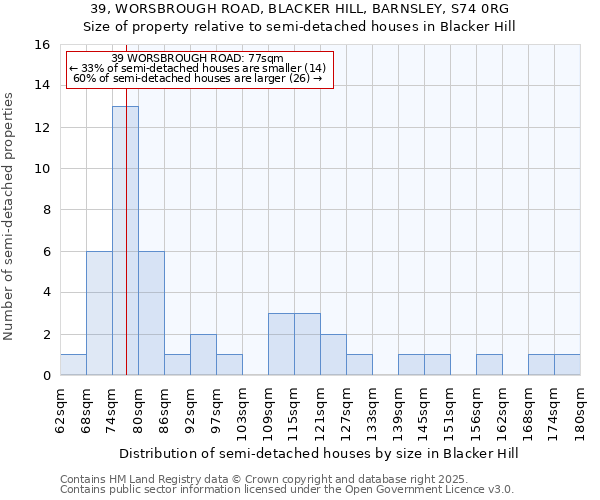 39, WORSBROUGH ROAD, BLACKER HILL, BARNSLEY, S74 0RG: Size of property relative to semi-detached houses houses in Blacker Hill
