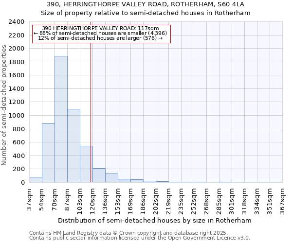 390, HERRINGTHORPE VALLEY ROAD, ROTHERHAM, S60 4LA: Size of property relative to semi-detached houses houses in Rotherham